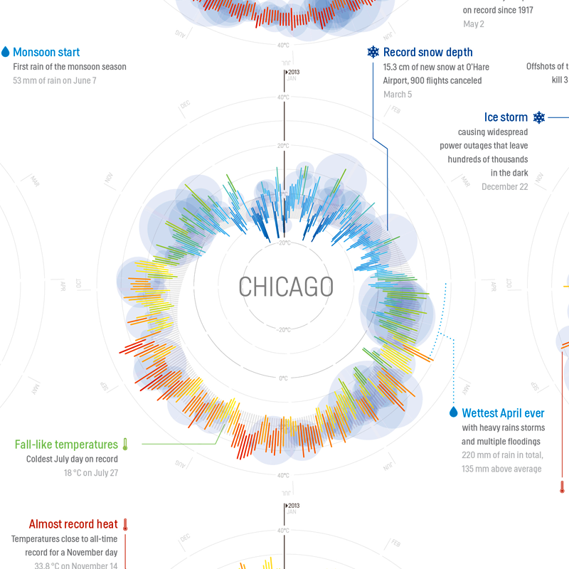 Illustration for article titled 365 Days of Weather in 35 Cities, All in a Single Beautiful Image
